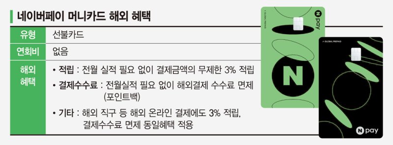 트래블카드 파격혜택? 대부분 전월 실적 채워야