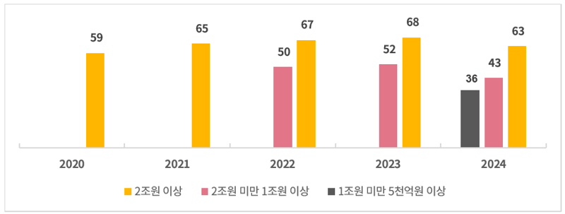 기업 규모별 핵심지표 준수율 추이(단위: %)