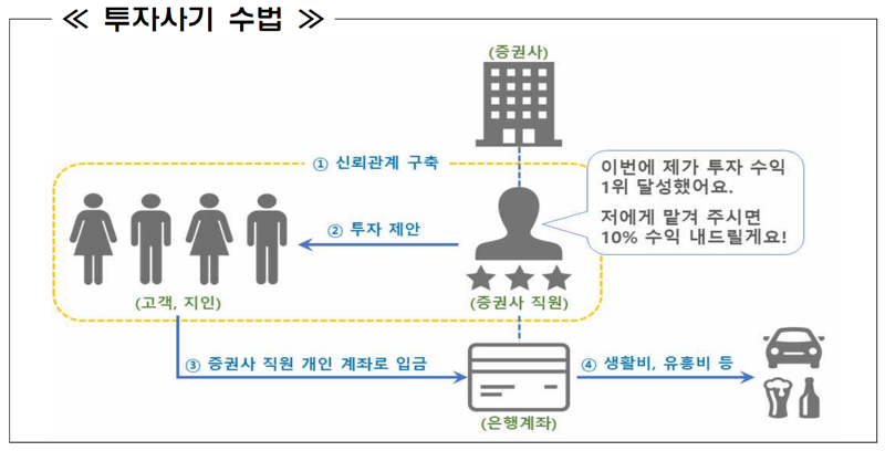 사적 자금거래를 통한 투자사기 수법. 금융감독원 제공