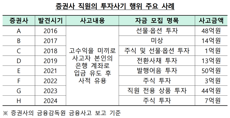 증권사 직원의 투자사기 행위 주요 사례. 금융감독원 제공