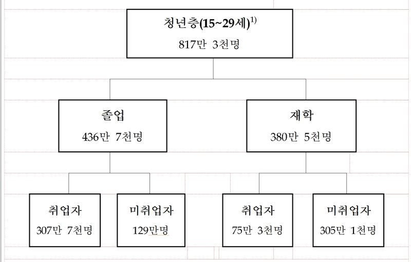 역동성 잃어가는 청년일자리…취업자 줄고 실업자 늘고