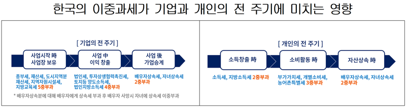 '세금 지옥' 이유 있었다..국세·지방세 25개 중 20개 이중과세