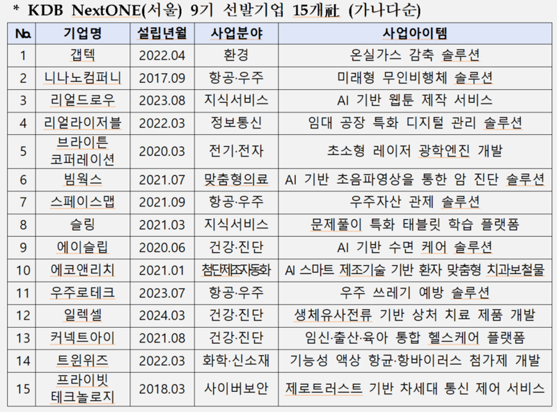 産銀, KDB NextONE 9기 보육프로그램 개시