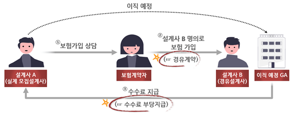 타 GA 이직 관련 경유계약 및 수수료 부당지급 금지 위반사례. 금융감독원 제공