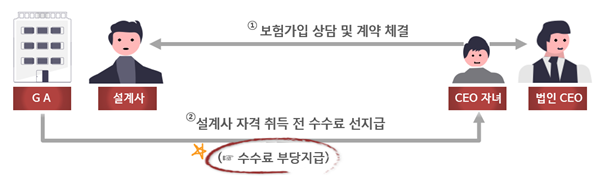 컴슈랑스 영업에 따른 수수료 부당지급 금지 위반사례. 금융감독원 제공