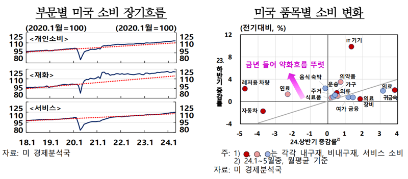 대미 수출 줄어 들고 대유럽 수출 늘어난다...이유 봤더니