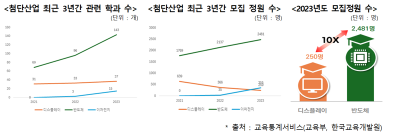 "반도체 10분의 1 수준"…인력난 허덕이는 K-디스플레이