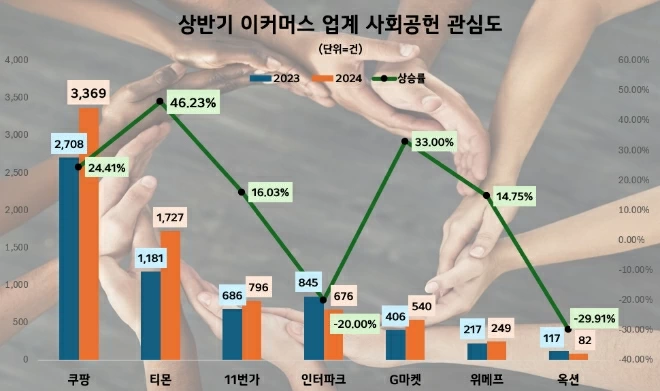 쿠팡, 사회공헌도 앞서간다... 국내 이커머스 중 관심도 1위