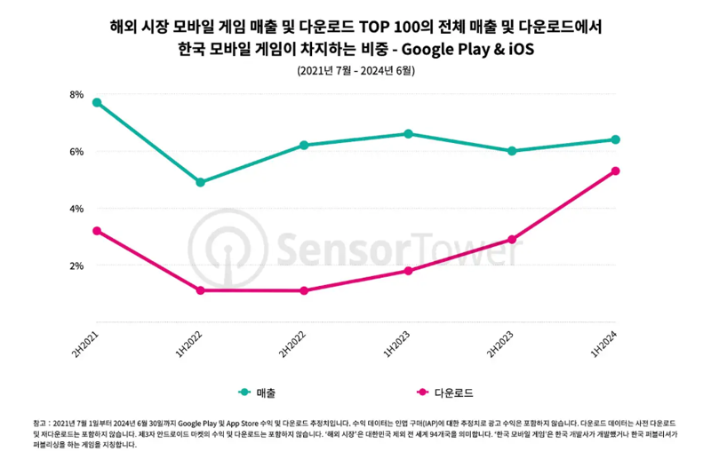 센서타워 스토어 인텔리전스 제공