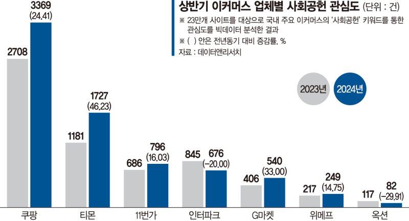 쿠팡, 상반기 사회공헌도 최고…'와우 히어로' 제도 호평