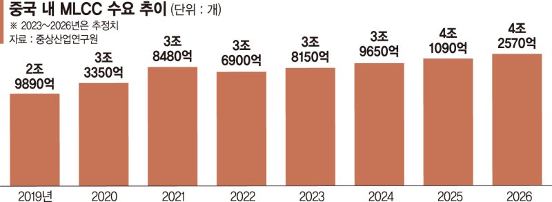 AI發 열풍에 中수요 겹친 MLCC… 삼성전기 실적회복 예약