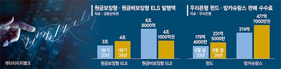 ELS 사태에 놀란 은행, ‘원금보장’ ELB·펀드 판매 공들인다