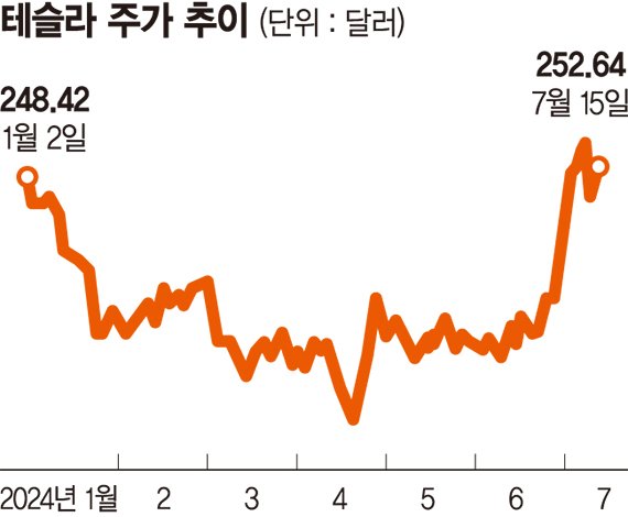 '트럼프 훈풍' 테슬라 뛰는데 2차전지주는 왜 빠지나