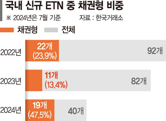 올해 나온 ETN 절반이 채권형