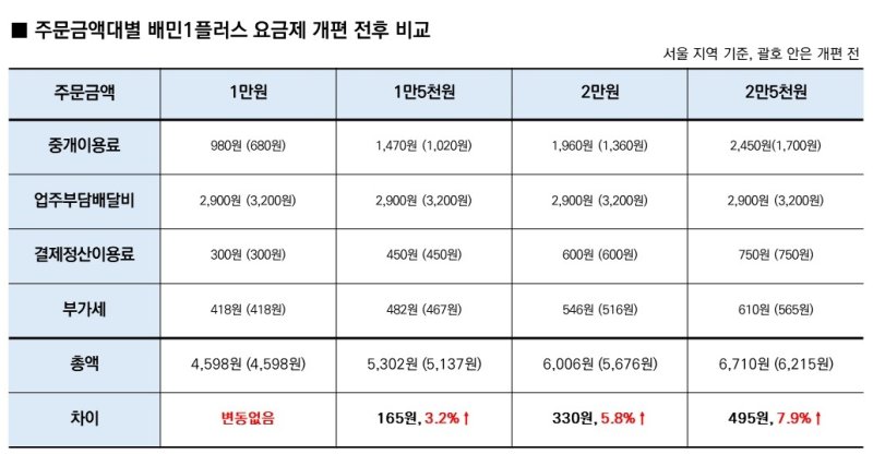 배민1플러스 요금제 개편 전과 후 비교.(자료=우아한형제들 제공) *재판매 및 DB 금지 사진=뉴시스