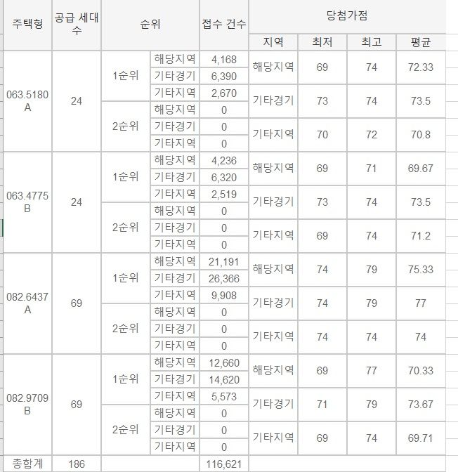 자료 : 청약홈