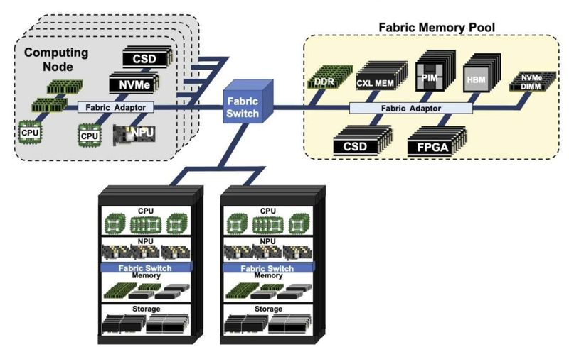 패브릭 메모리 기반 연산 스토리지 기술 시스템 구조. 사진=서울대학교 컴퓨터공학부