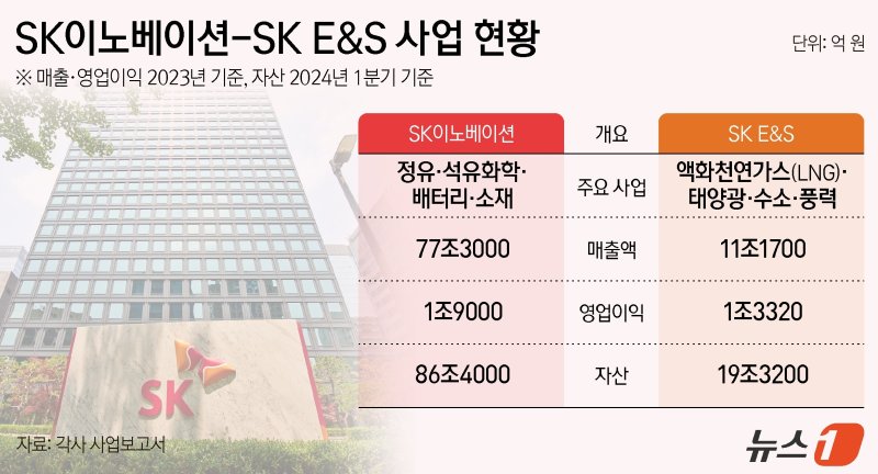 [1보] SK이노-E&S 합병...자산 106조 '에너지 공룡' 탄생