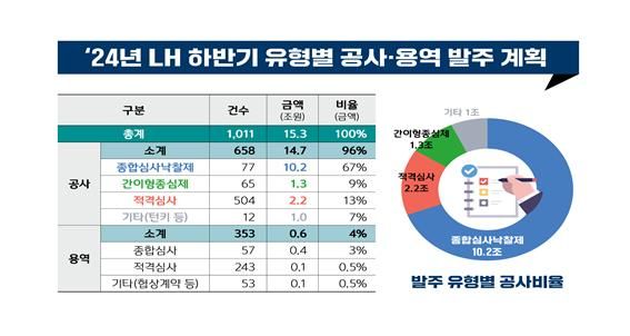 올 하반기 LH 공사 용역 발주 현황. LH 제공