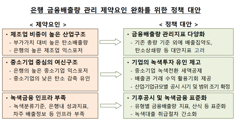 “이대로는 온실가스 감축 목표 못 지킨다” 국내은행 직격한 한은