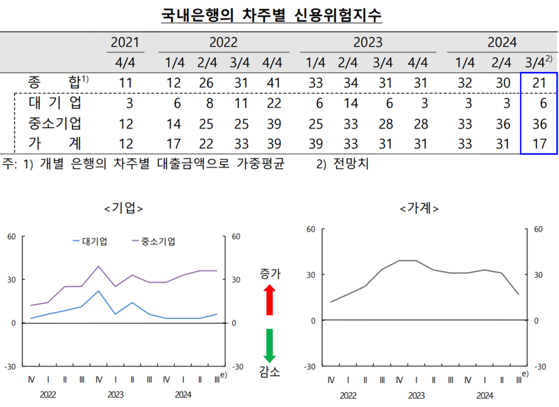 3분기 중소기업·가계 신용도 ‘빨간불’...대출 문턱 더 높아진다