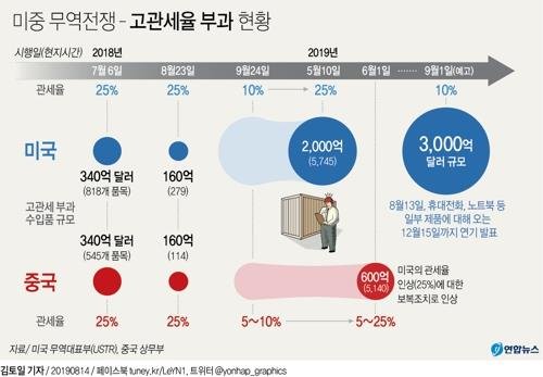 [그래픽] 미중 무역전쟁 - 고관세율 부과 현황 (서울=연합뉴스) 장성구 기자 = 미국 도널드 트럼프 행정부가 일부 중국산 수입품에 대해 추가관세를 3개월 남짓 연기하기로 했다. sunggu@yna.co.kr 페이스북 tuney.kr/LeYN1 트위터 @yonhap_graphics
