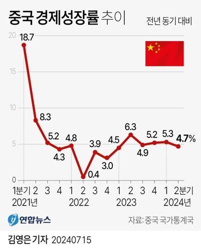[그래픽] 중국 경제성장률 추이 (서울=연합뉴스) 김영은 기자 = 중국의 올해 2분기 경제 성장률이 시장 전망치를 크게 밑돈 것으로 15일 나타났다. 중국 국가통계국은 중국 2분기 GDP가 작년 동기 대비 4.7% 증가했다고 발표했다. 0eun@yna.co.kr X(트위터) @yonhap_graphics 페이스북 tuney.kr/LeYN1