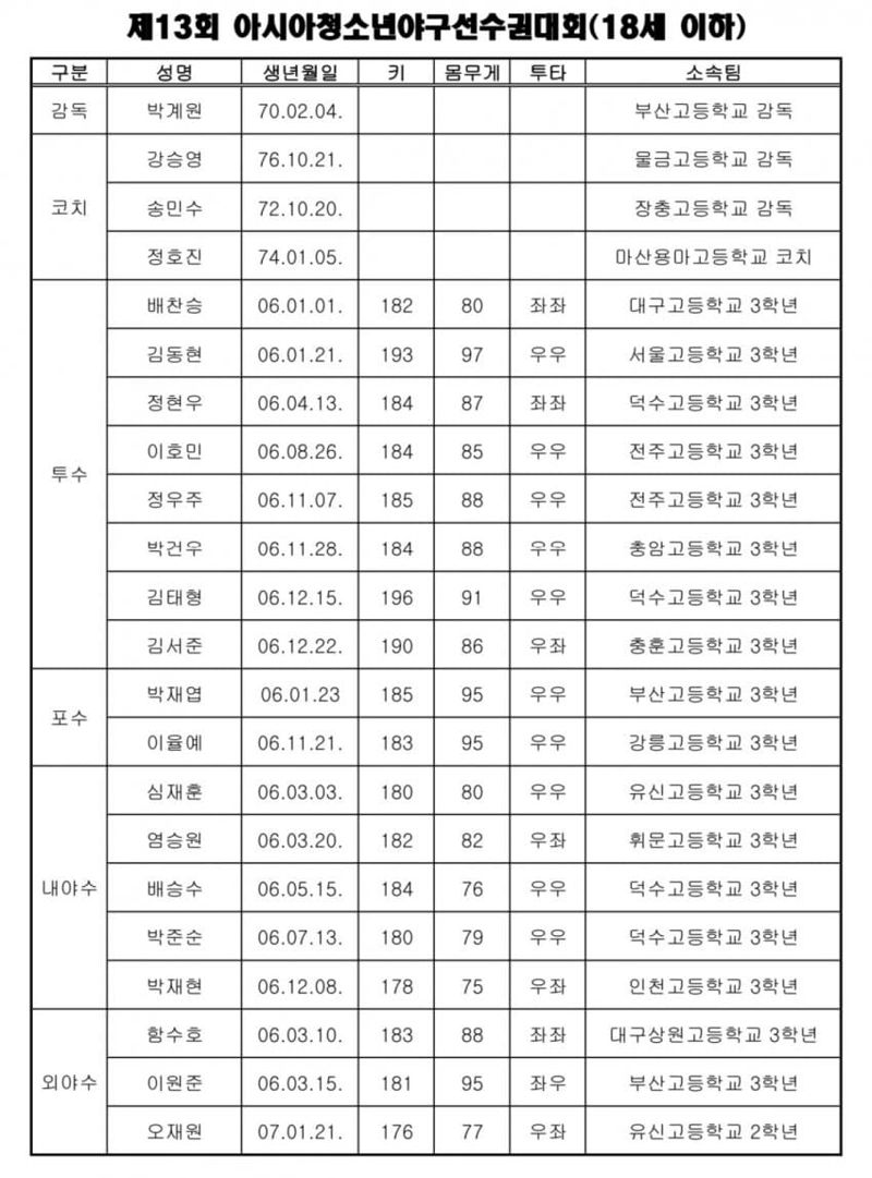 U-18 박계원호 공식 출범 … 전원 프로지명 예상, 대만‧日 잡을 최강 멤버 꾸렸다