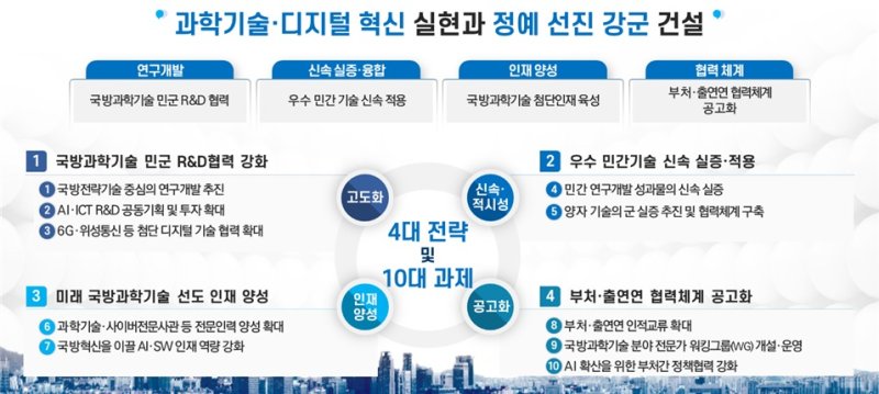 미래 국방과학기술 정책협의회 4대 추진전략 및 10대 협력과제. 자료=과학기술정보통신부 제공