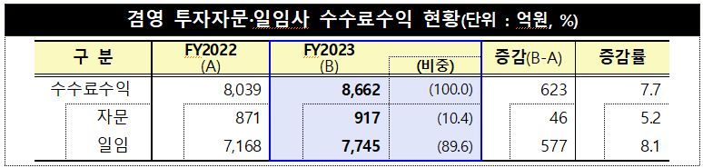 차츰 회복되는 자문·일임시장···흑자 전환 성공