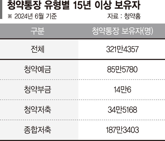 "부양가족도 영끌 해야하나" 청약가입 만점자 무려 321만명