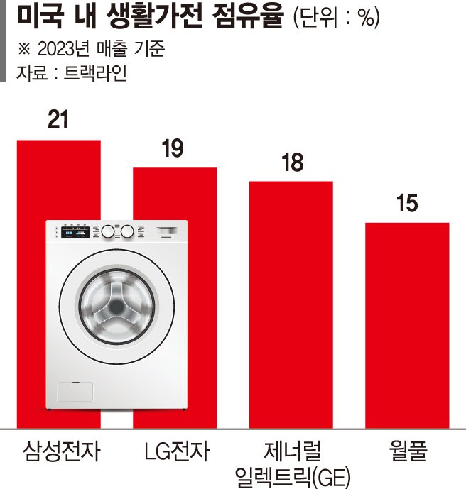 "10% 수입관세" 외친 트럼프… 삼성·LG에도 청구서 내미나