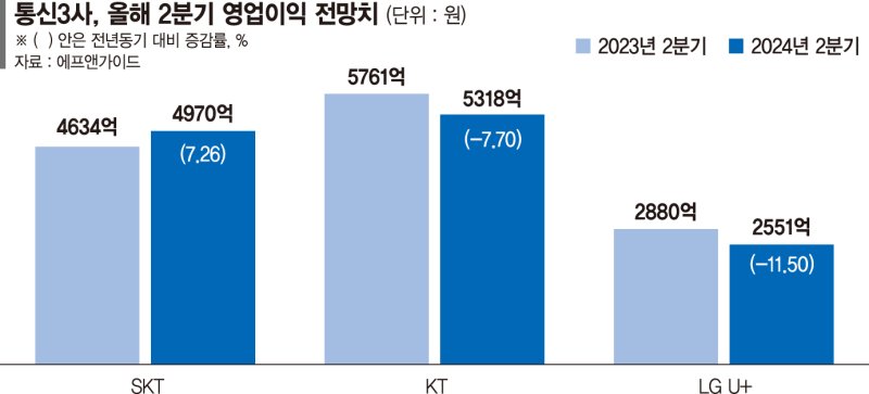 이통3사 분기 합산 영업익 1조 돌파에도… 수익성 빨간불