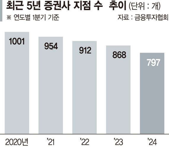 "증권사 동네 지점 문닫았네" 막막한 어르신들 [노인을 위한 투자는 없다 (중)]