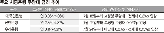 고삐풀린 가계대출… 은행 주담대 금리 또 올린다