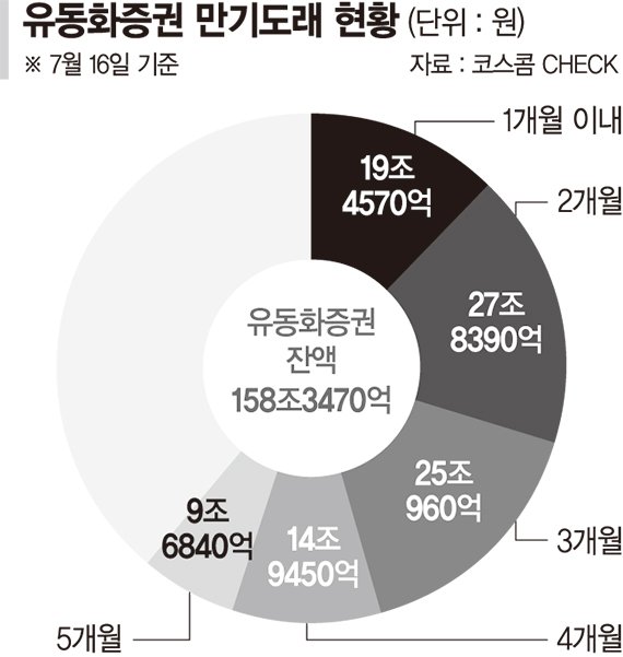 유동화증권 72조 만기 석달 앞으로