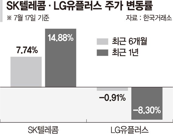 '우상향' SK텔, 회복 필요한 LG유플러스