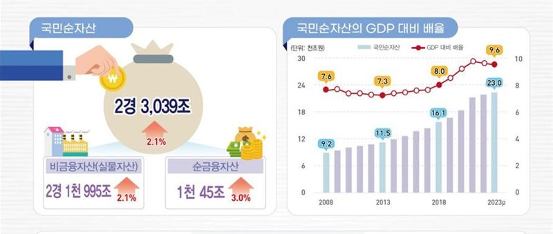 2023년 국민대차대조표(잠정). 자료:통계청, 한국은행