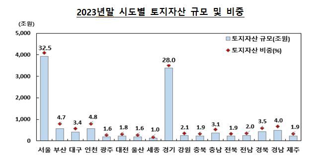 2023년 국민대차대조표(잠정). 자료:통계청, 한국은행