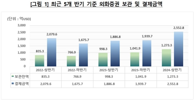 엔비디아 열풍에 상반기 외화증권 보관액 사상 최대...175조원 돌파