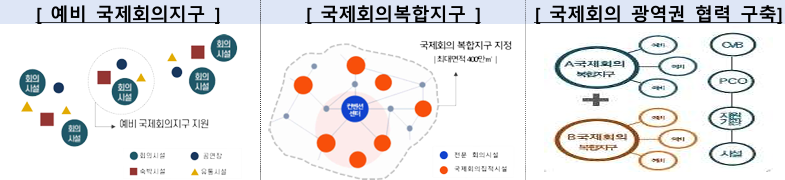 '한국판 다보스포럼' 지역마다 조성.. "국제회의산업 중추국가로 도약"