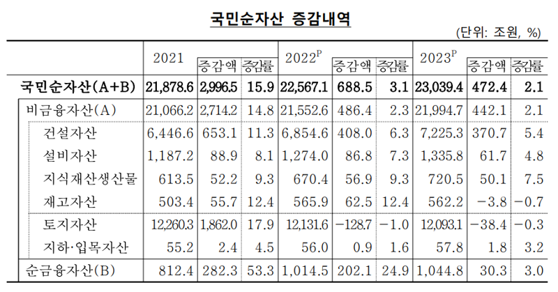 무너진 부동산에 국민순자산 증가폭 '역대 최저'