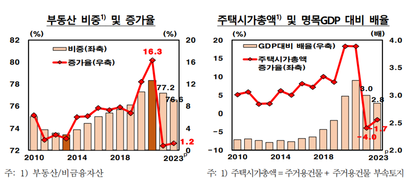 무너진 부동산에 국민순자산 증가폭 '역대 최저'