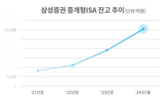 삼성증권 중개형ISA 가입자 쇄도...잔고 3조원 돌파