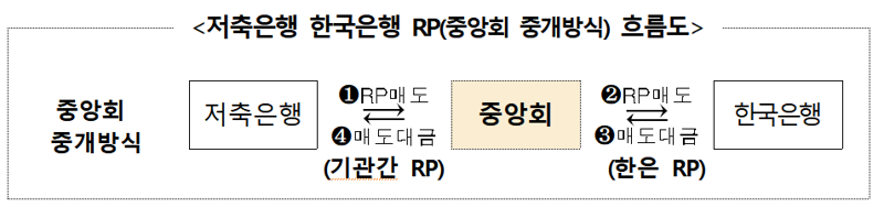 <표>저축은행 한국은행 RP 흐름도. 자료=저축은행중앙회