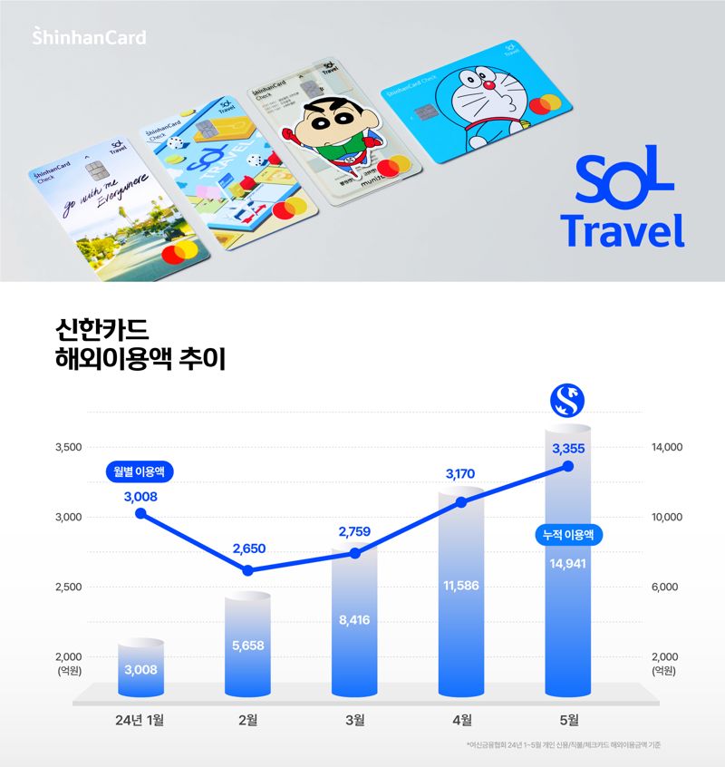 신한 쏠트래블 카드, 출시 5개월 만에 100만장 돌파 '눈 앞'