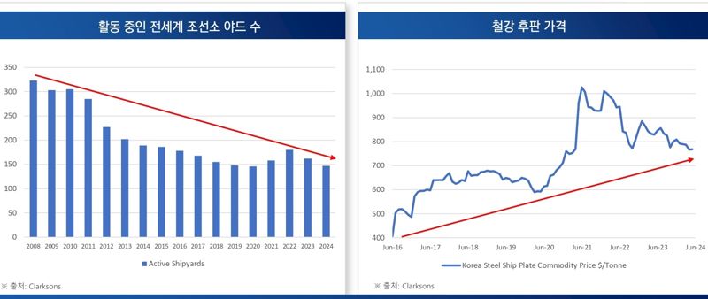 ‘팬데믹 끝났는데…’ 선박 원자재 ‘가격 상승세’ 안 꺾여