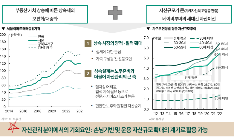 '가장 부유한 시니어가 온다' 베이비부머 자산관리에 사활 건 은행..종합재산신탁 키운다