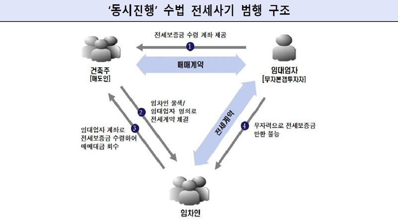 서울서 보증금 돌려막기...138억 전세사기 일당 기소