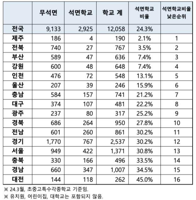 "부산 초중고 47곳, 아직도 석면 건축물 남아"